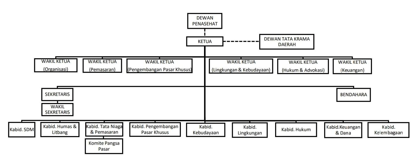Struktur Organisasi ASITA Bali